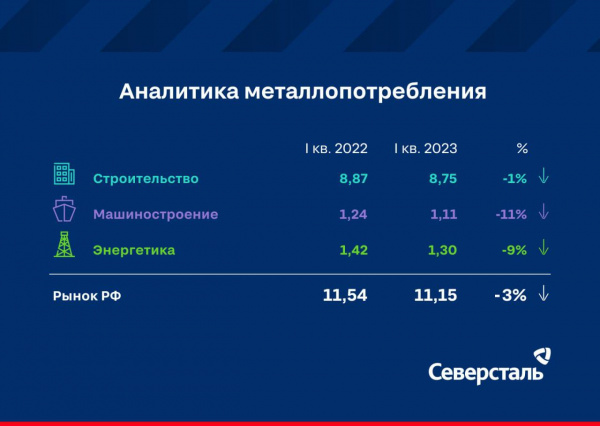 Северсталь подвела итоги рынка металлопотребления в РФ в I кв. 2023 г
