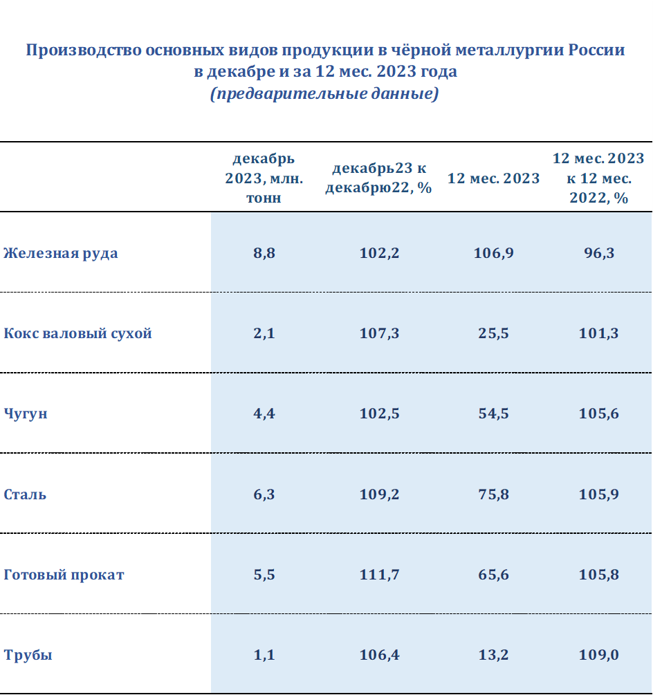 В 2023 году металлурги РФ увеличили производство стальной продукции